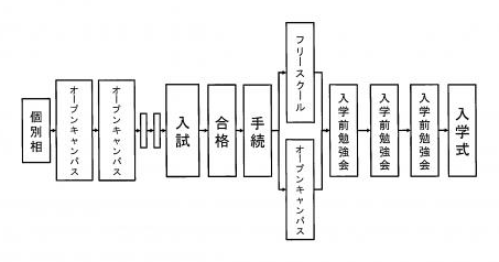 入学の流れ